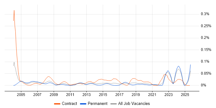 Job vacancy trend for Data Coordinator in the South East Job vacancy trend for Data Coordinator in the South East