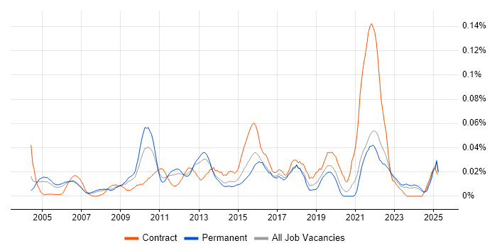 Job vacancy trend for Data Deduplication in the South East Job vacancy trend for Data Deduplication in the South East