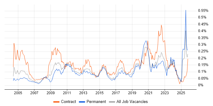 Data Design job vacancy trend in the South East