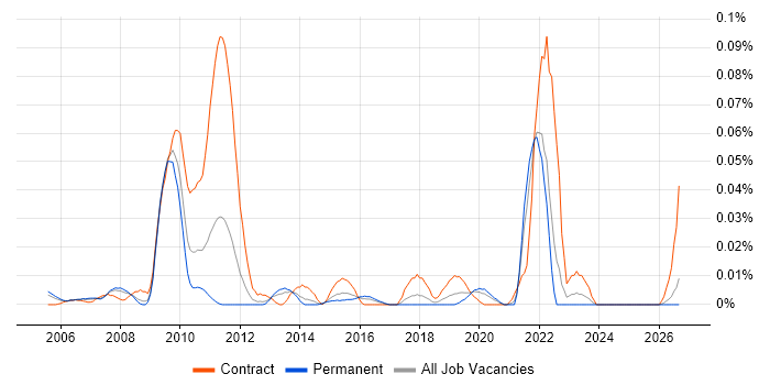 Data Designer job vacancy trend in the South East