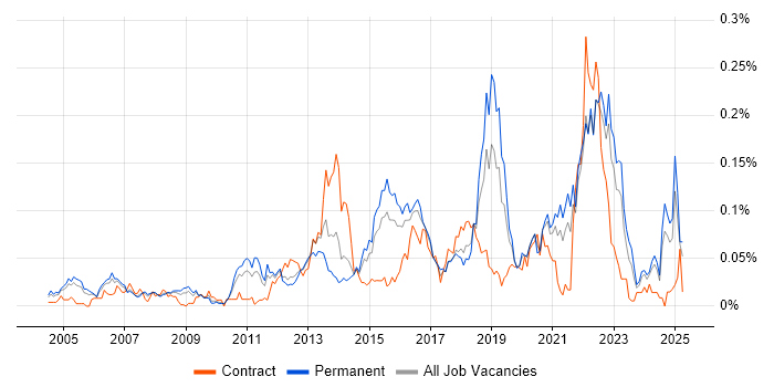 Job vacancy trend for Data Development in the South East Job vacancy trend for Data Development in the South East