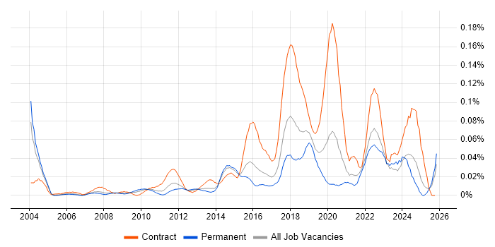 Data Discovery job vacancy trend in the South East