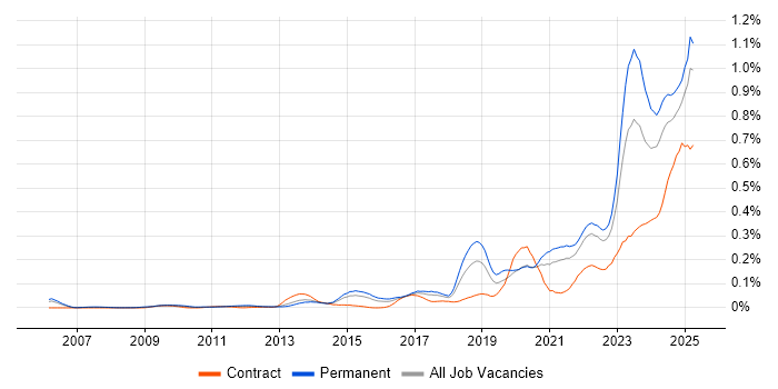 Job vacancy trend for Data-Driven Decision Making in the South East