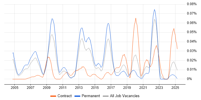Job vacancy trend for Data-Driven Marketing in the South East