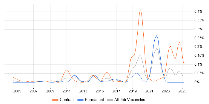 Job vacancy trend for Data-Driven Testing in the South East Job vacancy trend for Data-Driven Testing in the South East