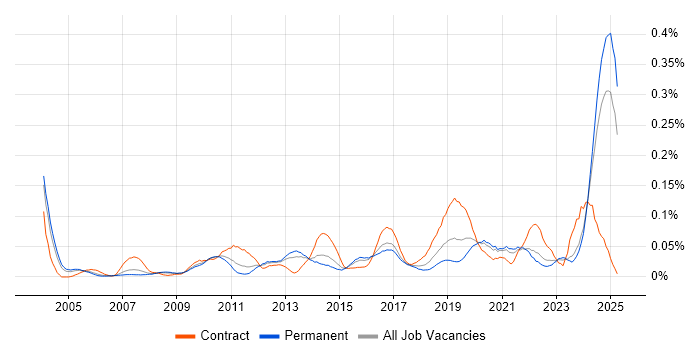 Job vacancy trend for Data Encryption in the South East