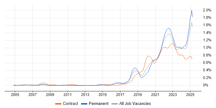 Job vacancy trend for Data Engineering in the South East Job vacancy trend for Data Engineering in the South East