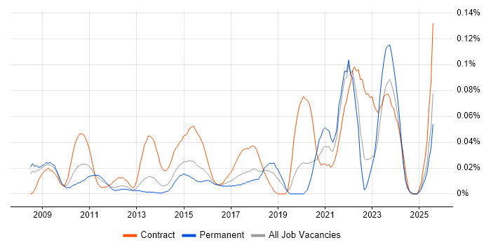 Job vacancy trend for Data Enrichment in the South East Job vacancy trend for Data Enrichment in the South East