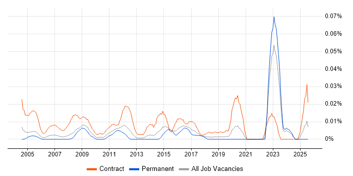 Job vacancy trend for Data Entry Administrator in the South East Job vacancy trend for Data Entry Administrator in the South East