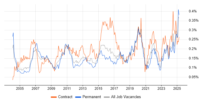 Job vacancy trend for Data Extraction in the South East Job vacancy trend for Data Extraction in the South East