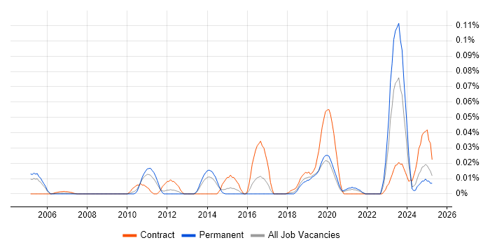 Job vacancy trend for Data Fabric in the South East Job vacancy trend for Data Fabric in the South East