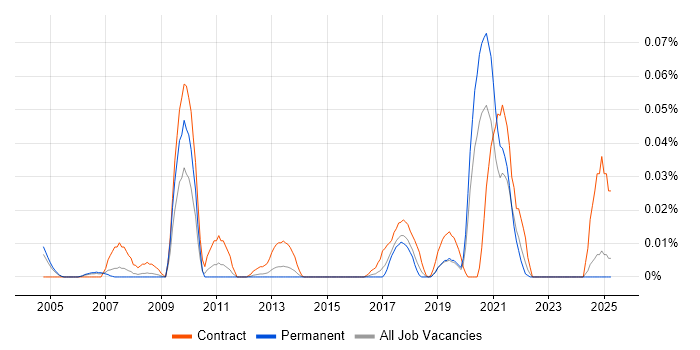 Job vacancy trend for Data-Flow Analysis in the South East Job vacancy trend for Data-Flow Analysis in the South East