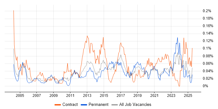 Job vacancy trend for Data Flow Diagram in the South East Job vacancy trend for Data Flow Diagram in the South East