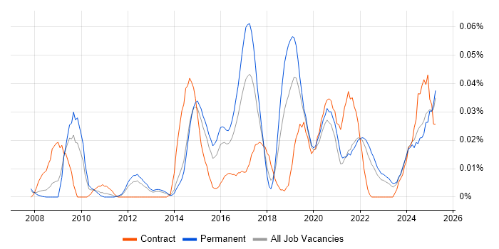 Job vacancy trend for Data Governance Analyst in the South East Job vacancy trend for Data Governance Analyst in the South East