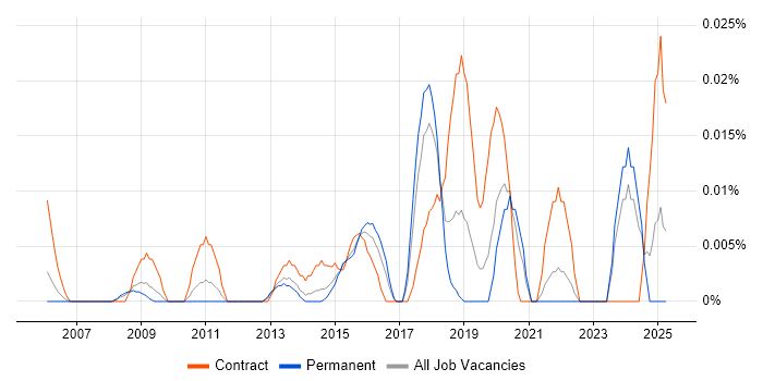 Job vacancy trend for Data Governance Consultant in the South East Job vacancy trend for Data Governance Consultant in the South East