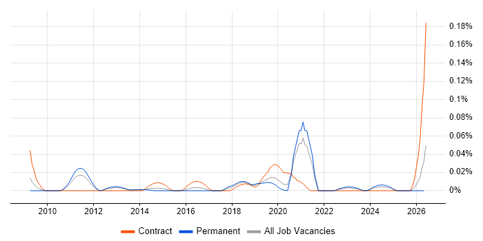 Data Governance Specialist job vacancy trend in the South East