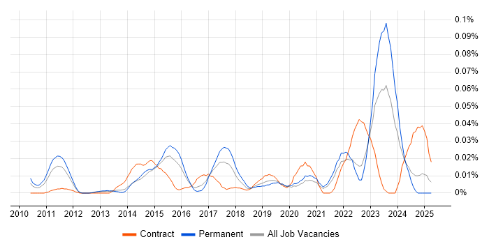 Job vacancy trend for Data Governance Strategy in the South East Job vacancy trend for Data Governance Strategy in the South East