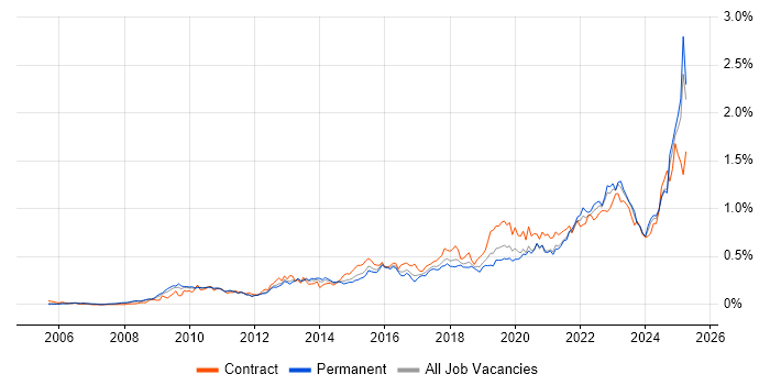Job vacancy trend for Data Governance in the South East Job vacancy trend for Data Governance in the South East