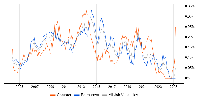 Job vacancy trend for Data Guard in the South East Job vacancy trend for Data Guard in the South East