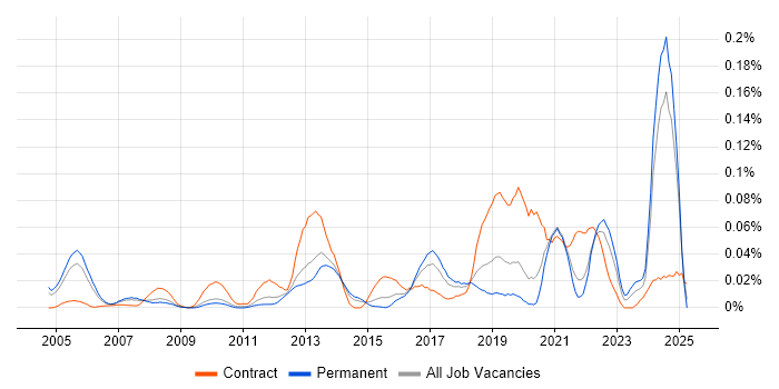 Job vacancy trend for Data Hub in the South East