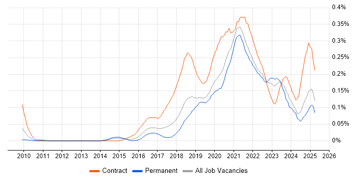 Job vacancy trend for Data Ingestion in the South East Job vacancy trend for Data Ingestion in the South East