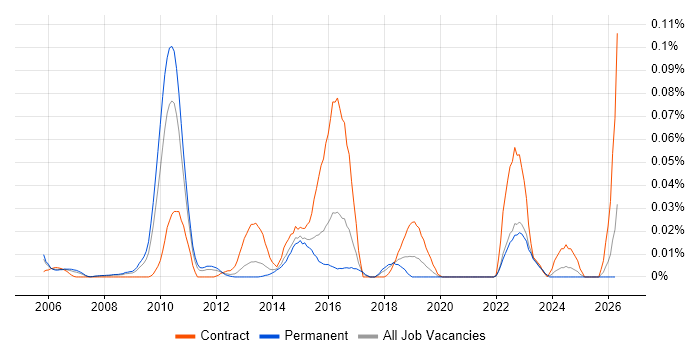 Data Integration Architect job vacancy trend in the South East