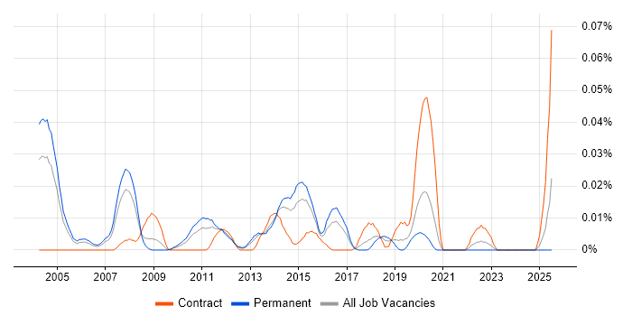 Job vacancy trend for Data Integration Consultant in the South East Job vacancy trend for Data Integration Consultant in the South East