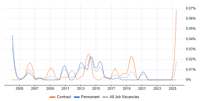 Job vacancy trend for Data Integration Specialist in the South East