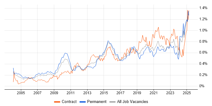 Job vacancy trend for Data Integration in the South East Job vacancy trend for Data Integration in the South East
