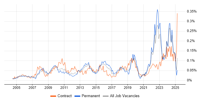 Job vacancy trend for Data Interpretation in the South East Job vacancy trend for Data Interpretation in the South East