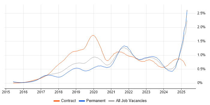 Job vacancy trend for Data Lake in the South East Job vacancy trend for Data Lake in the South East