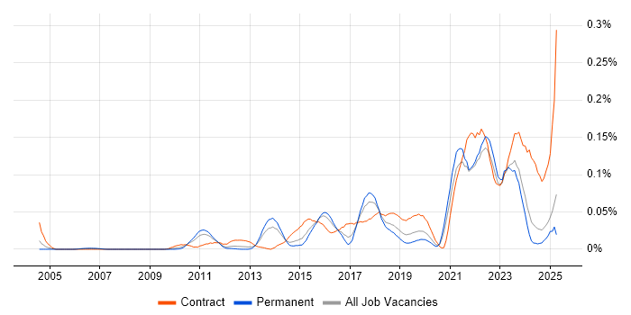 Job vacancy trend for Data Lineage in the South East Job vacancy trend for Data Lineage in the South East