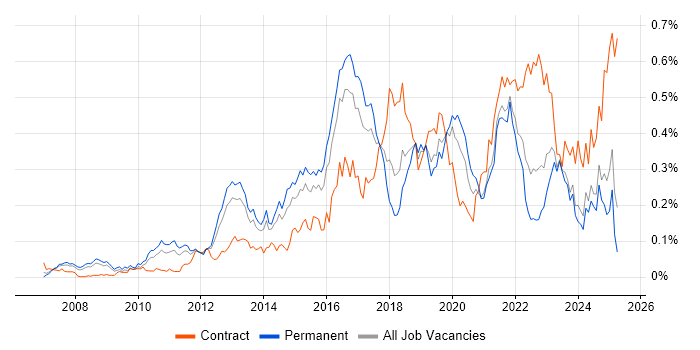 Job vacancy trend for Data Loss Prevention in the South East Job vacancy trend for Data Loss Prevention in the South East