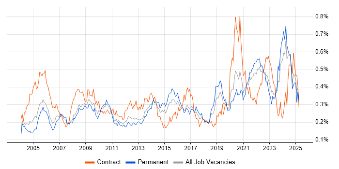 Job vacancy trend for Data Manager in the South East Job vacancy trend for Data Manager in the South East