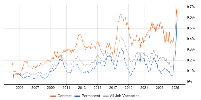 Job vacancy trend for Data Mapping in the South East Job vacancy trend for Data Mapping in the South East