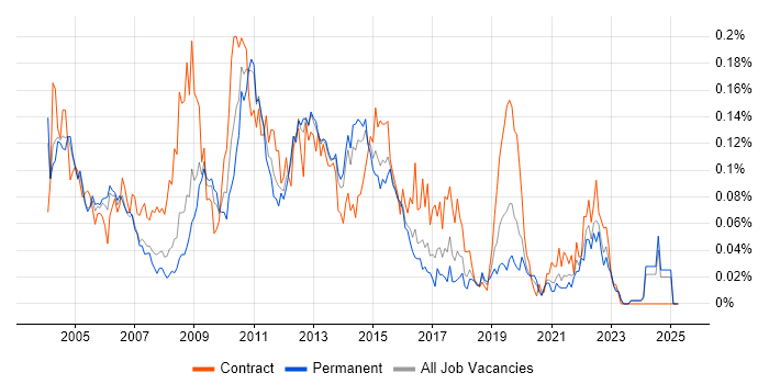 Job vacancy trend for Data Mart in the South East Job vacancy trend for Data Mart in the South East