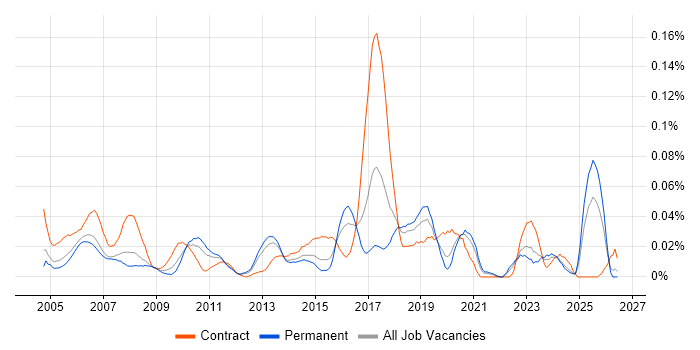 Data Matching job vacancy trend in the South East
