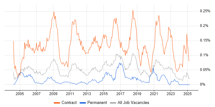 Job vacancy trend for Data Migration Analyst in the South East Job vacancy trend for Data Migration Analyst in the South East