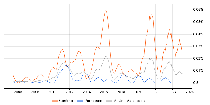 Job vacancy trend for Data Migration Architect in the South East