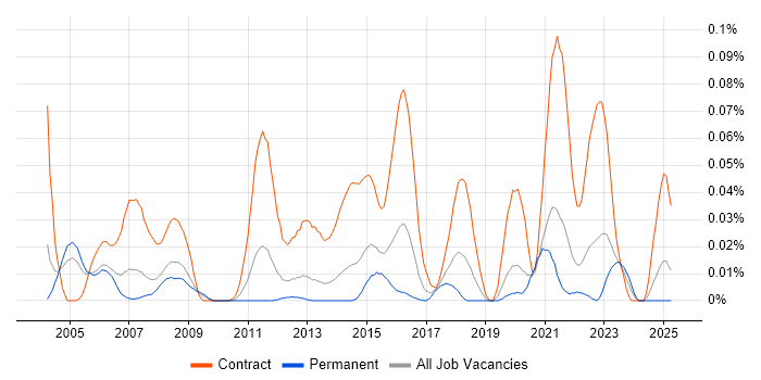 Job vacancy trend for Data Migration Business Analyst in the South East