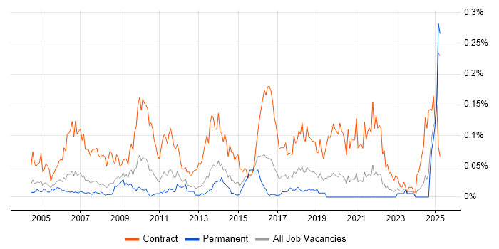 Job vacancy trend for Data Migration Consultant in the South East Job vacancy trend for Data Migration Consultant in the South East