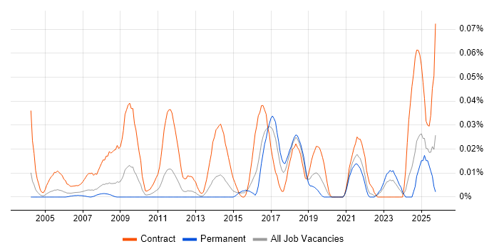 Data Migration Engineer job vacancy trend in the South East