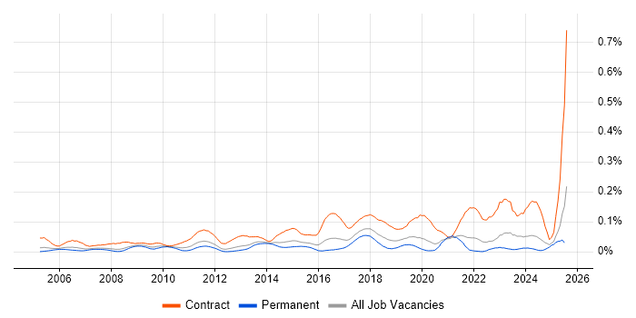 Job vacancy trend for Data Migration Lead in the South East Job vacancy trend for Data Migration Lead in the South East