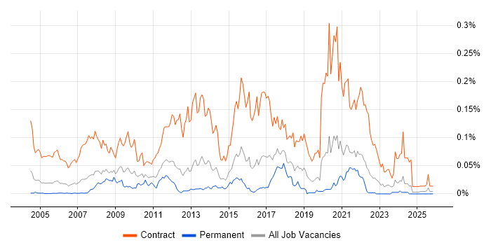 Data Migration Manager job vacancy trend in the South East