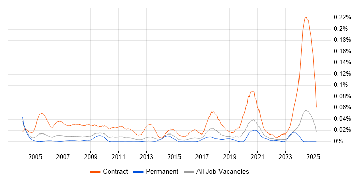 Job vacancy trend for Data Migration Specialist in the South East Job vacancy trend for Data Migration Specialist in the South East