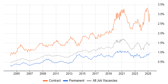 Job vacancy trend for Data Migration in the South East Job vacancy trend for Data Migration in the South East