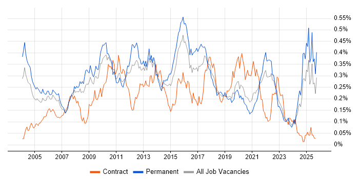 Data Mining job vacancy trend in the South East