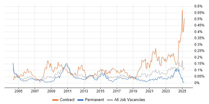Job vacancy trend for Data Modeller in the South East