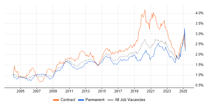 Job vacancy trend for Data Modelling in the South East Job vacancy trend for Data Modelling in the South East
