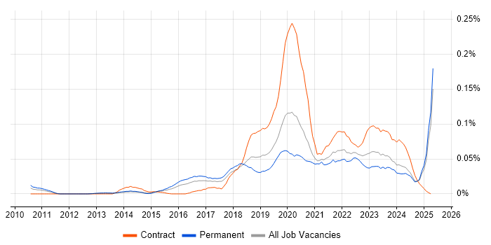 Job vacancy trend for Data Munging in the South East Job vacancy trend for Data Munging in the South East
